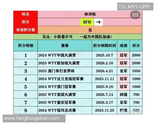 全国锦标赛积分榜更新上海乒乓球队以94分稳居第一名